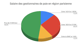 Vous recherchez une offre d'emploi de gestionnaire de paie ()? Quel Est Le Salaire D Un Gestionnaire De Paie Debutant La Paie Facile