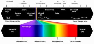 Pasti kamu penasaran dong bagaimana cara sinar gelombang radio punya rentang yang cukup panjang sehingga gelombang radio biasanya digunain. Gelombang Elektromagnetik Pengertian Sifat Rumus Contoh