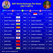 Rian ardianto masih berada di peringkat 1, 2 dan 7 dunia usai kompetisi orleans masters 2021. Screech Tar Athlete Badminton Ranking Jungodaily Com