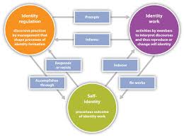 Identity and the Organization Member