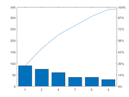 Other names for this principle are the 80/20 rule, the law of the vital few, or the principle of factor sparsity. Pareto Chart Matlab Pareto