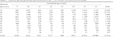 Table 4 From Maternal Age And Gestation Specific Risk For