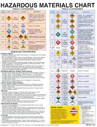 Paradigmatic Hazardous Materials Placard Chart Class 1