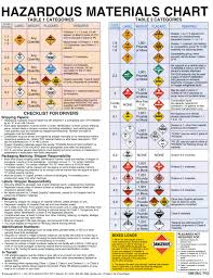 61 Qualified Hazardous Materials Placard Chart