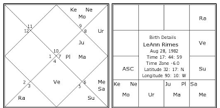 Leann Rimes Birth Chart Leann Rimes Kundli Horoscope By
