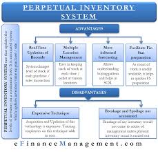 Advantages And Disadvantages Of Perpetual Inventory System