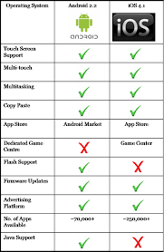 Android Vs Ios Usability Market Share Security And Operating System Comparison Operating System Multi Touch Android