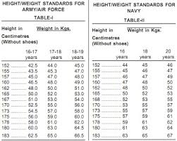 Weight And Height Required To Apply In Cds Exam For Female