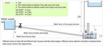 Hydraulic Ram Pump Water How Much Water Can Be Pumped By Derkor Ram Pump Hydraulic Ram Ram Pump Water Supply