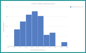 Ecaa Results Score