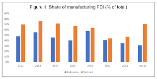 As a developing nation, the country heavily depends on fdi for its economic development. Foreign Direct Investment Is Not Coming To Indonesia Really Edimon Ginting Asian Development Bank