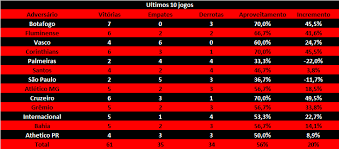 O corinthians aparece em décimo, com 17 pontos, enquanto o flamengo vem em sexto, mas soma três vitórias seguidas nos últimos três jogos (o timão ganhou só uma). Buteco Do Flamengo Raio X Flamengo Vs C13