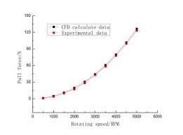 Cfd Calculation Data And Experimental Data Comparison Chart