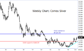 Silver Hits 21 Month High Bulls Have Much More Room To Run