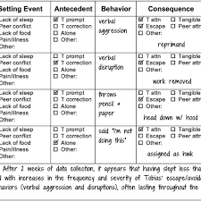 A Selection Of Antecedent Behavior Consequence Data For
