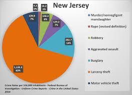 U S State Crime Rates Comparing Types Of Crimes Across