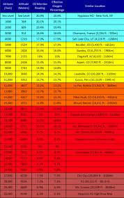 altitude to oxygen chart oxygen levels at high altitudes