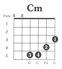 cmin simple guitar chord chart