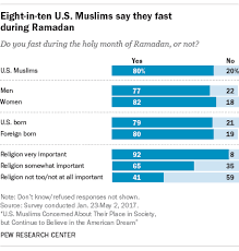 Most U S Muslims Observe Ramadan By Fasting Pew Research Center