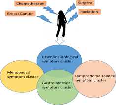 Hematologist found no reason for platelets to suddenly drop like this. Psychoneurological Symptom Cluster In Breast Cancer The Role Of Inflammation And Diet Springerlink