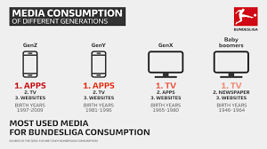 Check spelling or type a new query. Future Study Bundesliga Consumption Generation Z Wants First Class Media Content But More Individualisation And Is Willing To Pay For It En Dfl Deutsche Fussball Liga Gmbh