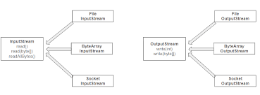 Image result for Java outputstream