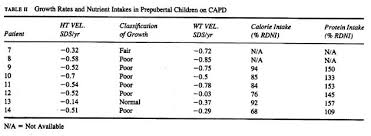 Growth In Children On Capd