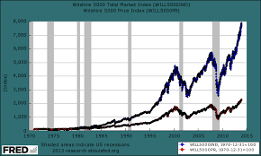 Wilshire 5000 Return Calculator Dividends And Inflation