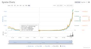 Bei bedarf können sie die darstellung der kurse auf ihre persönlichen präferenzen anpassen und ausgewählte währungen. Diese Kryptowahrung Altcoin Stieg In Diesem Jahr Uber 26 000