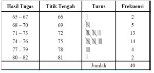 Frekuensi kelas 1 = 1/25 x 100 = 0,08 = 4 % frekuensi kelas 2 = 3/25 x 100 = 0,08 = 12 % frekuensi kelas 3 = 5/25 x 100 = 0,20 = 20 % Penyajian Data Tabel Distribusi Frekuensi Kosingkat