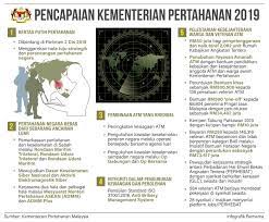 © 2019 modul kesedaran keselamatan siber nasional (mkksn). Ministry Of Defence Achievement 2019 Prime Minister S Office Of Malaysia