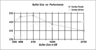 Appendix B] B.2 Samba Tuning