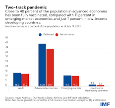 While home prices never fell, they were flat this time last year. Drawing Further Apart Widening Gaps In The Global Recovery Imf Blog