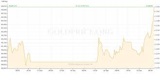 Gold Price Preview September 3 6