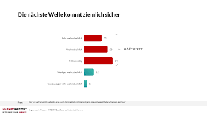 Zweite Corona Welle Sehr Wahrscheinlich Dennoch Wirtschaft Und Arbeitsplatze Vorrangig Market Marktforschung
