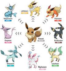 Eevee has an unstable genetic makeup that suddenly mutates due to the environment in which it lives. Pokemon Go Eevee Evolution Names How To Evolve Eevee Name Trick