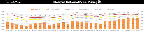 * ldcp represents last day close price. Malaysian Petrol Price Mypf My