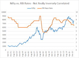 chart if interest rates fall markets also seem to fall