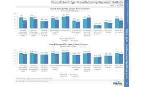 In fact, the food & beverage sector in malaysia is the one sector that continually thrives whatever the economic climate of the nation, and rightfully so, as it is one of the most important and highdemand industries in the country. Survey How The Food And Beverage Industry Is Responding To Covid 19 2020 04 20 Food Engineering