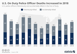 Chart U S On Duty Police Officer Deaths Increased In 2018