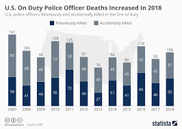 chart u s on duty police officer deaths increased in 2018