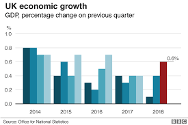 Uk Economy Grows At Fastest Rate Since Late 2016 Bbc News