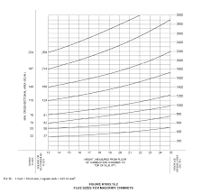 chimney liner sizing chart natural gas chimney liner sizing