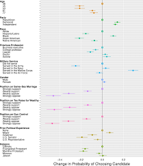 To make the best use of resources to reach objectives and expect returns; Using Eye Tracking To Understand Decision Making In Conjoint Experiments Political Analysis Cambridge Core