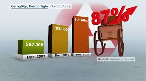 Rund 1 1 Millionen Menschen In Deutschland Uber 65 Jahre Jobben Manche Mussen Ihre Rente Aufbessern Andere Suchen Eine Aufgabe Routin Rentner Pflicht Zahlen