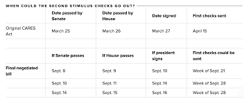 Maybe you would like to learn more about one of these? Second Stimulus Check Payment Schedule How Fast Could The Irs Send Your Money Isler Northwest Llc