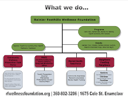 Rainier Foothills Wellness Foundation Organizational Chart