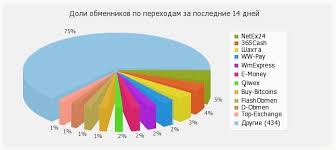 Our list includes crypto exchange recommendations for everyone seeking to buy large amounts of cryptocurrencies — from beginners to traders and everyone between. Russians Can Use Qiwi Sberbank Yandex Money And Now Binance P2p Exchange To Buy Bitcoin With Rubles Exchanges Bitcoin News