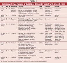 Serotonin Syndrome Associated With Linezolid Administration