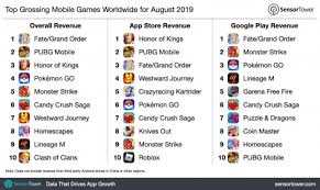 Based on recent job postings on ziprecruiter, the owner operator job market in both boydton, va and the surrounding area is very active. Sony S Fate Grand Order Tops Mobile Revenue For August At 162 7 Million Pocket Gamer Biz Pgbiz